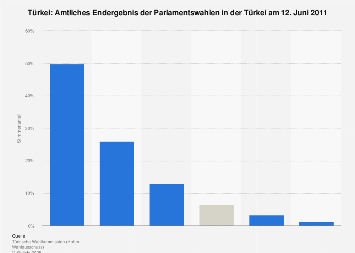 Ergebnis der Parlamentswahlen in der Türkei 2011 Statista