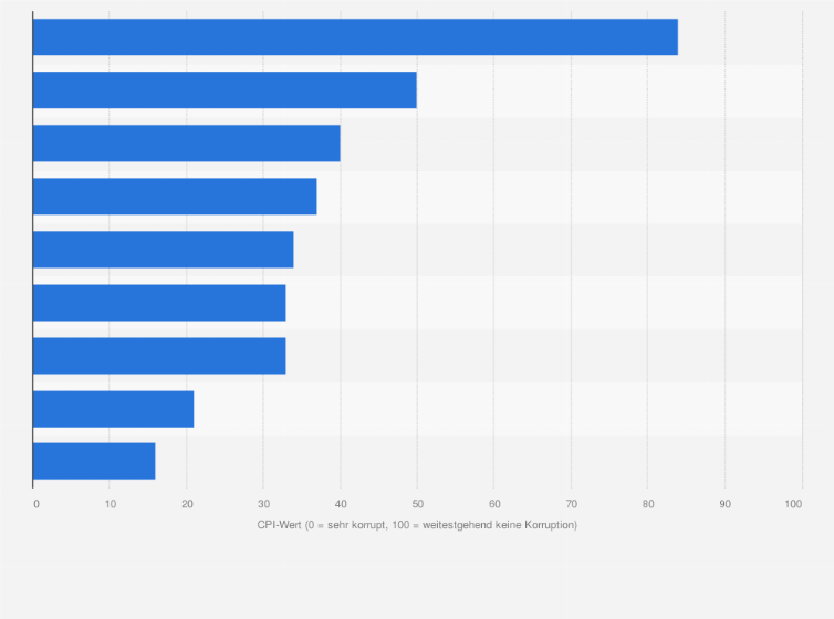 Statistik: ASEAN: Wahrgenommene Korruption in den Mitgliedstaaten¹ nach dem Korruptionswahrnehmungsindex (CPI) im Jahr 2024