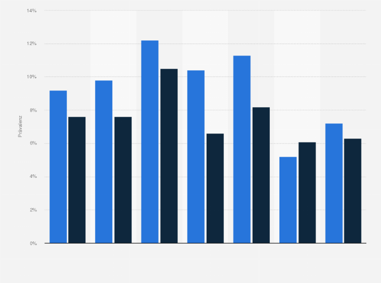 Statistik: Anteil der Frauen mit depressiver Symptomatik¹ vor und während der Corona-Pandemie in Deutschland nach Alter 2019 und 2021