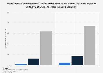 Death rate due to unintentional falls among seniors by age and gender U ...
