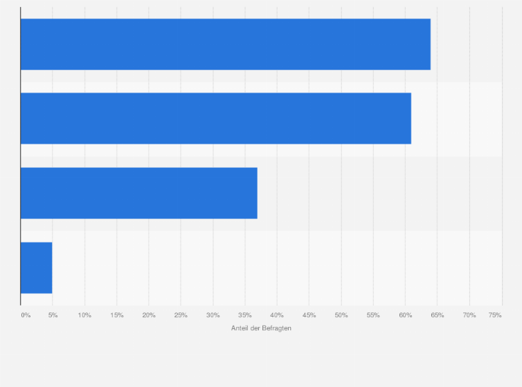 Statistik: Was hindert Sie am Kauf eines gebrauchten Smartphones?
