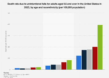 Death rate due to unintentional falls among seniors by age and race ...