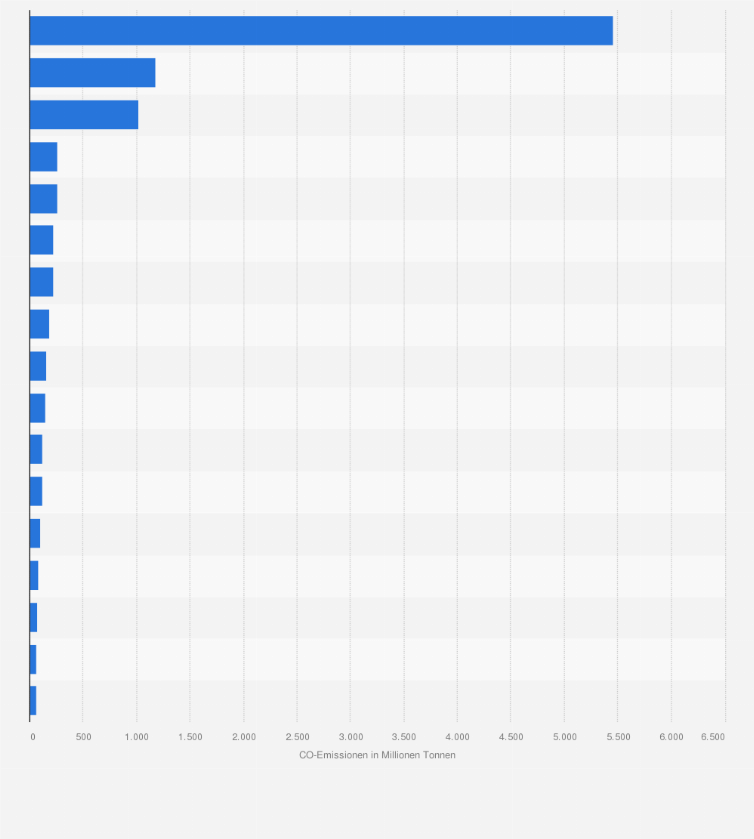 Statistik: CO₂-Emissionen von Kohlekraftwerken in ausgewählten Ländern im Jahr 2025 (in Millionen Tonnen)