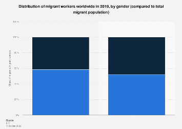 Distribution of migrant workers worldwide by gender| Statista