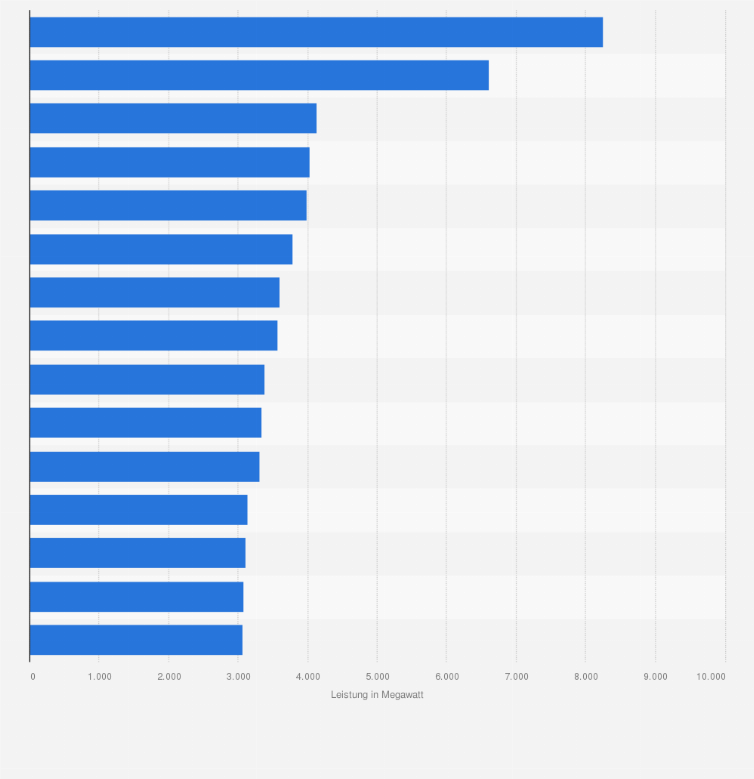 Statistik: Leistung der Photovoltaikanlagen ausgewählter Besitzer weltweit im Jahr 2024 (in Megawatt)