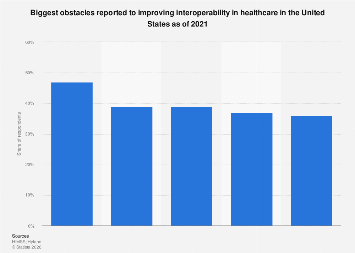 Obstacles to improving interoperability in healthcare U.S.| Statista
