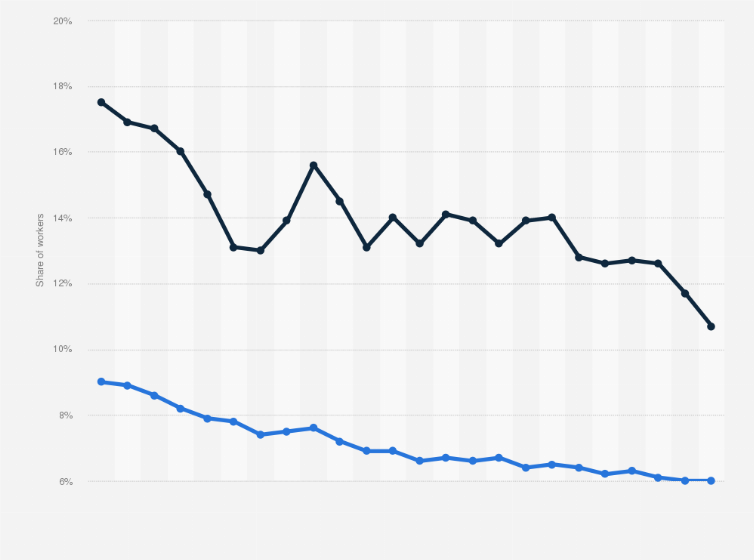 Statistic: Rate of union membership in the construction industry in the United States from 2000 to 2023