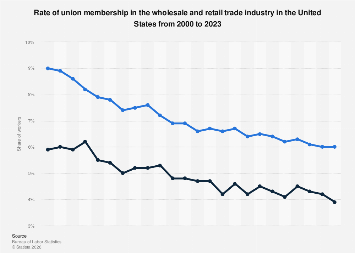 Union membership wholesale retail trade industry U.S. 2023| Statista