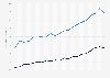 Death rate due to unintentional falls for adults aged 65 to 74 years in the United States from 2003 to 2023by gender (per 100,000 population)