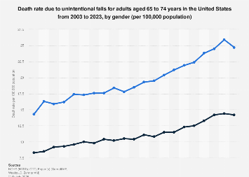 Death rate due to falls for adults aged 65 to 74 years U.S. 2003-2023 ...