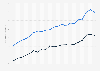 Death rate due to unintentional falls for adults aged 75 to 84 years in the United States from 2003 to 2023by gender (per 100,000 population)