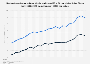Death rate due to falls for adults aged 75 to 84 years U.S. 2003-2023 ...