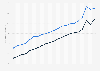 Death rate due to unintentional falls for adults aged 85 years and over in the United States from 2003 to 2023by gender (per 100,000 population)