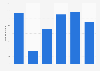 Number of escapes from prisons or unauthorized departures in Poland from 2019 to 2024 