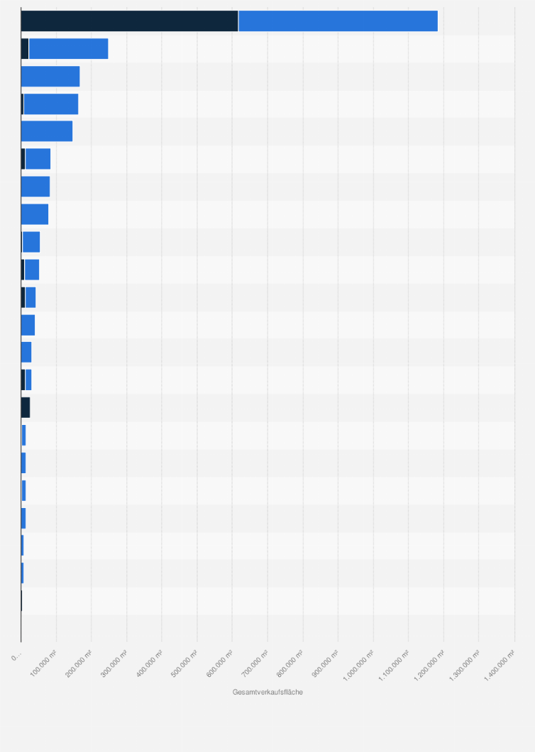 Statistik: Größte deutsche Unternehmen im Zoofachhandel nach Verkaufsfläche im In- und Ausland im Jahr 2023 (in Quadratmeter)