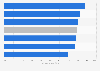 Satisfaction with South Korean content among Generation Z in Southeast Asia as of September 2022, by country