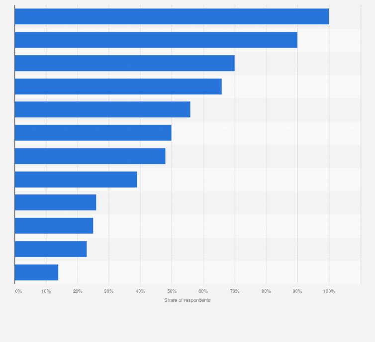 Statistic: Media usage rate in Portugal in 1st quarter 2024, by channel