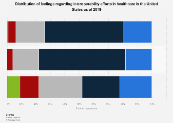 Healthcare interoperability perceptions in the U.S.| Statista