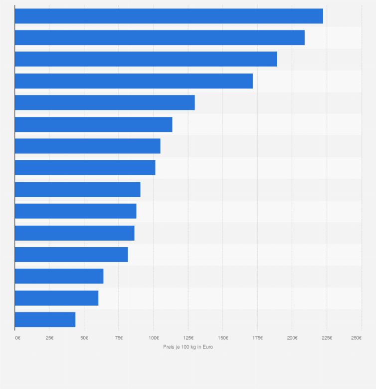 Statistik: Durchschnittlicher Verkaufspreis von Salatgurken im Freiland in ausgewählten Ländern der Europäischen Union im Jahr 2024 (in Euro pro 100 Kilogramm)