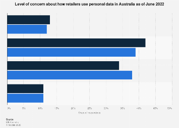 Australia: level of concern about how retailers use personal data 2022 ...
