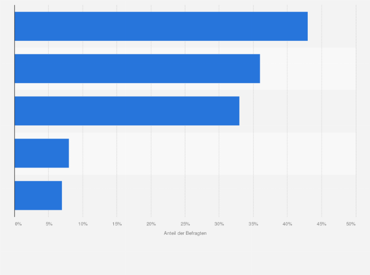 Statistik: Welche digitalen Services nutzen Sie bereits im stationären Geschäft?