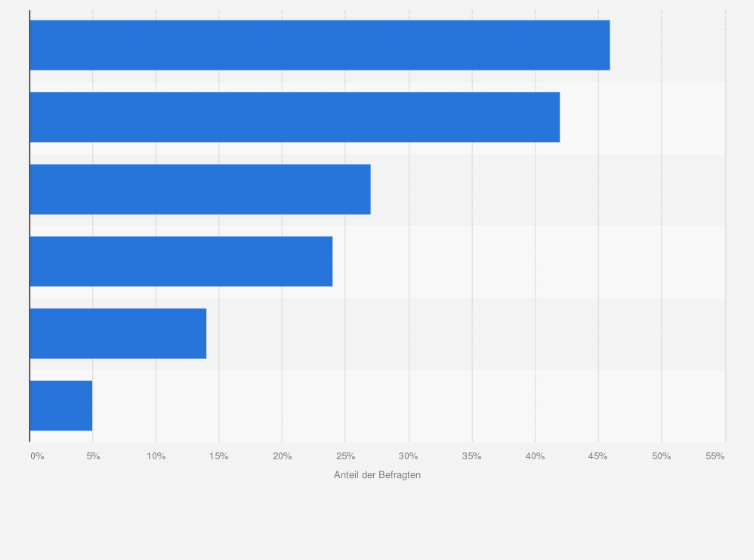 Statistik: Welche dieser digitalen Services im stationären Geschäft würden Sie gerne mal ausprobieren?