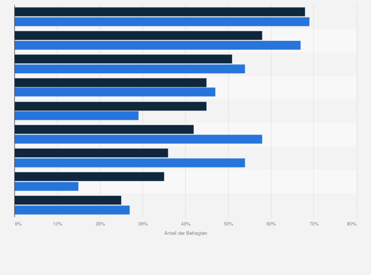 Statistik: Welche dieser Faktoren sind für Sie beim Kauf von Kosmetik-und Pflegeprodukten wichtig?
