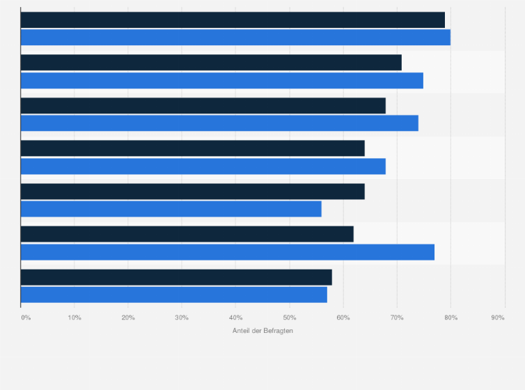 Statistik: Welche dieser Nachhaltigkeitsfaktoren sind für Sie bei Kosmetik-und Pflegeprodukten wichtig?