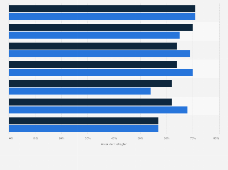 Statistik: Welche dieser Nachhaltigkeitsfaktoren sind für Sie bei Kosmetik-und Pflegeprodukten wichtig?