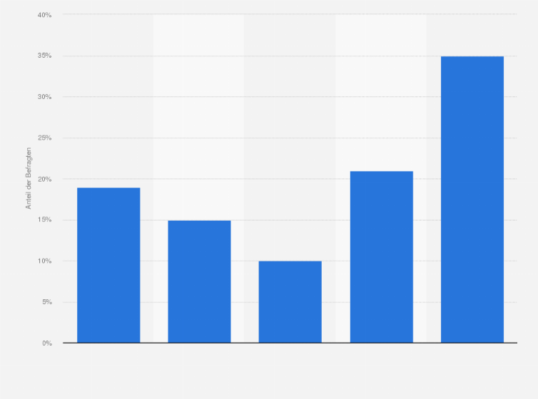 Statistik: Würdest du dir in den nächsten zehn Jahren gern eine Immobilie kaufen?