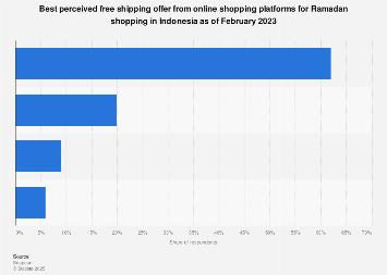 Indonesia: e-commerce with best free shipping offer during Ramadan 2023
