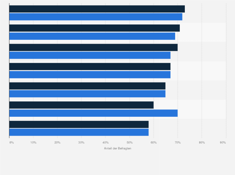 Statistik: Welche dieser Nachhaltigkeitsfaktoren sind für Sie beim Kauf von Kosmetik- und Pflegeprodukten wichtig?