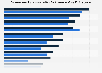 South Korea: personal health concerns by gender 2022 | Statista