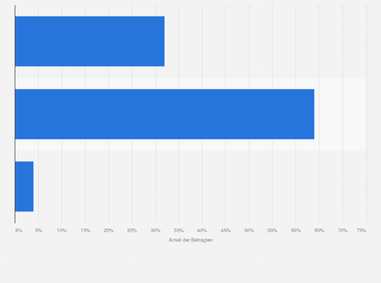 Statistik: Wie ist Ihre Zahlungsbereitschaft im Hinblick auf nachhaltige Kleidung und Schuhe?