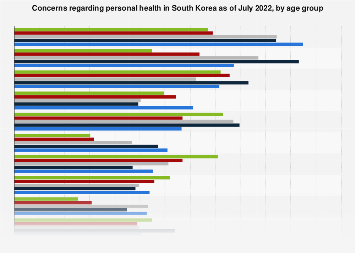 South Korea: personal health concerns by age group 2022 | Statista