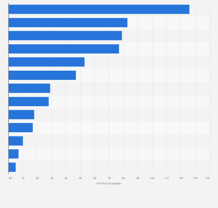 Statistik: Durchschnittliche Pro-Kopf-Ausgaben für pflanzenbasierte Fleischersatzprodukte in Europa nach Ländern im Jahr 2022 (in Euro)