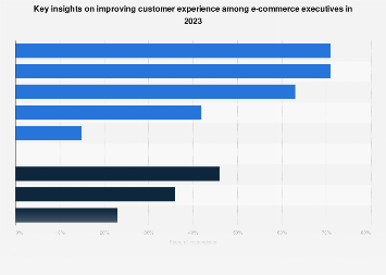 E-commerce customer experience insights 2023| Statista