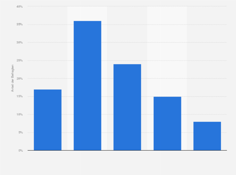 Statistik: Finden Sie, die Unternehmen in der Schweiz zeigen zu wenig soziales Engagement?