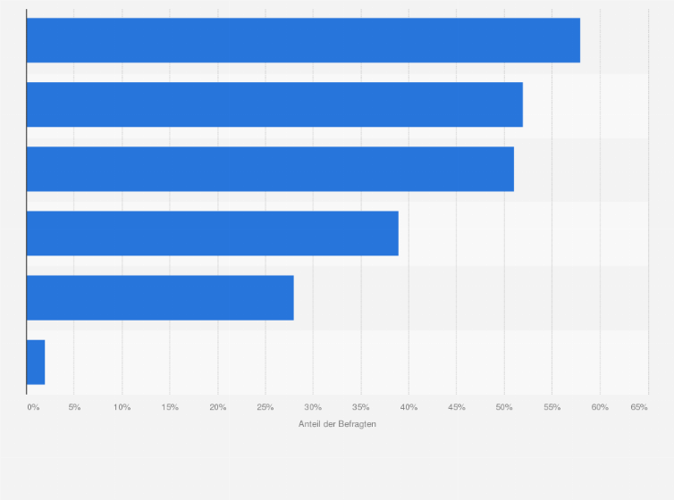 Statistik: Wo liegen Ihre Zweifel, wenn es um Nachhaltigkeitsversprechen von Unternehmen geht?