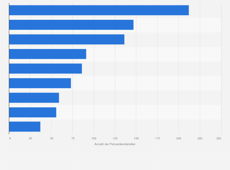 Statistik: Anzahl der Polizeidienststellen in Österreich nach Bundesländern im Jahr 2022