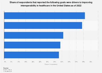 Drivers to improve healthcare interoperability in the U.S. 2022| Statista