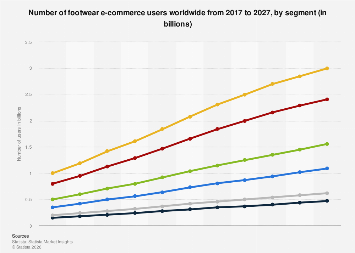 Footwear E Commerce Users By Segment 2027 Statista