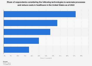 Automated processes under consideration in healthcare in the U.S. 2022 ...