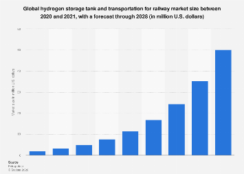 Global hydrogen storage tank and transportation market for railway 2028 ...