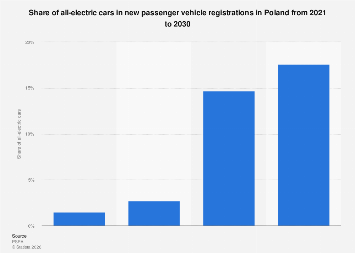 Poland: electric cars in new passenger vehicle registrations 2030| Statista