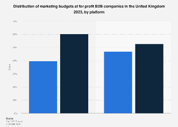 Marketing budgets at B2B companies by platform UK 2023| Statista