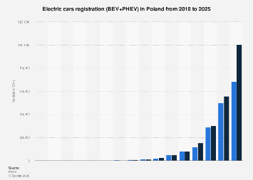 Poland: Electric cars registration 2025| Statista