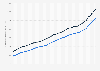 Median weekly earnings of full-time wage and salary workers in the United States from 1979 to 2024, by gender (in current U.S. dollars)