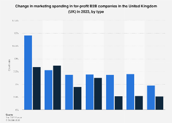 Change in marketing spending in B2B companies UK 2023| Statista