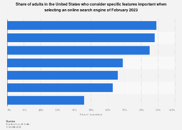 U.S. adults preferred search engine features 2023| Statista
